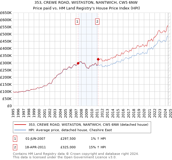 353, CREWE ROAD, WISTASTON, NANTWICH, CW5 6NW: Price paid vs HM Land Registry's House Price Index