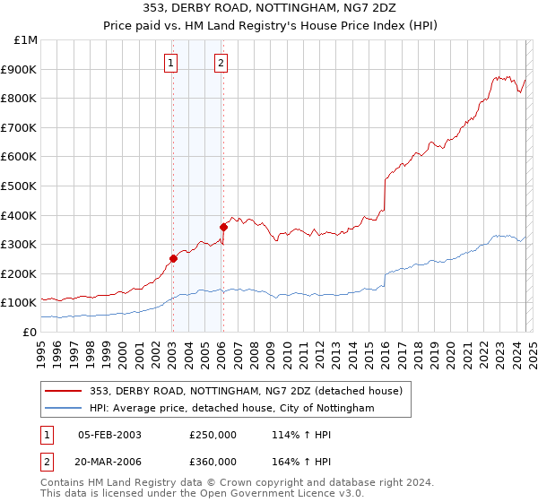 353, DERBY ROAD, NOTTINGHAM, NG7 2DZ: Price paid vs HM Land Registry's House Price Index