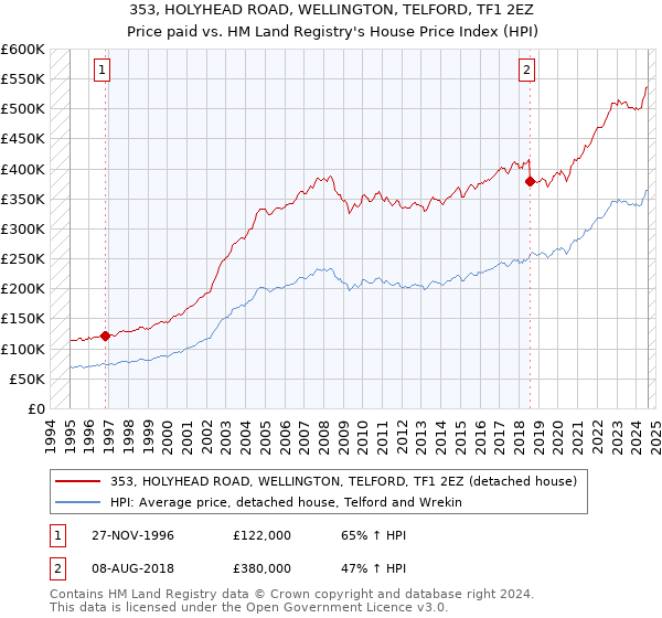 353, HOLYHEAD ROAD, WELLINGTON, TELFORD, TF1 2EZ: Price paid vs HM Land Registry's House Price Index