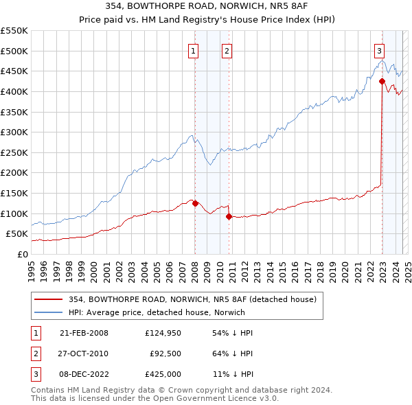 354, BOWTHORPE ROAD, NORWICH, NR5 8AF: Price paid vs HM Land Registry's House Price Index