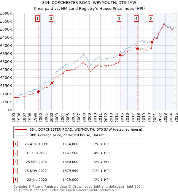 354, DORCHESTER ROAD, WEYMOUTH, DT3 5AW: Price paid vs HM Land Registry's House Price Index