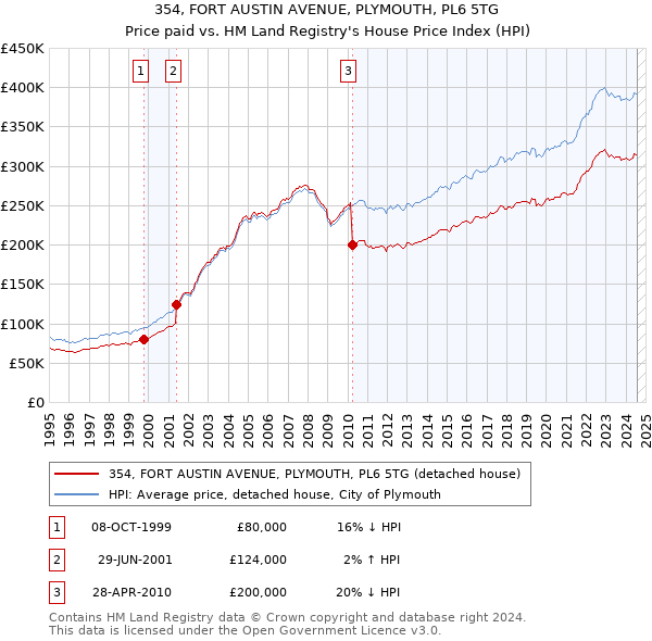 354, FORT AUSTIN AVENUE, PLYMOUTH, PL6 5TG: Price paid vs HM Land Registry's House Price Index