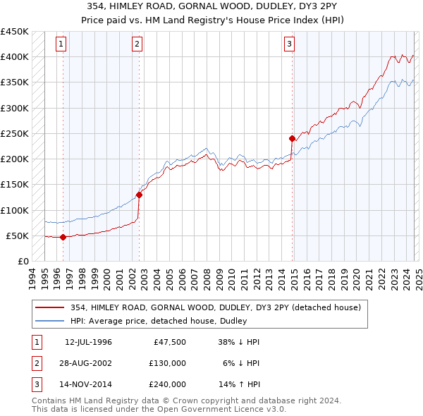 354, HIMLEY ROAD, GORNAL WOOD, DUDLEY, DY3 2PY: Price paid vs HM Land Registry's House Price Index