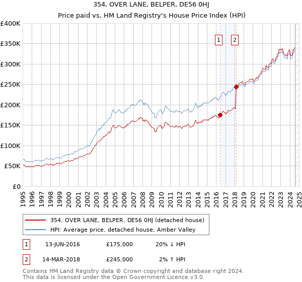 354, OVER LANE, BELPER, DE56 0HJ: Price paid vs HM Land Registry's House Price Index