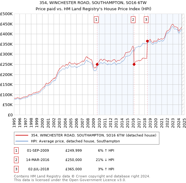 354, WINCHESTER ROAD, SOUTHAMPTON, SO16 6TW: Price paid vs HM Land Registry's House Price Index