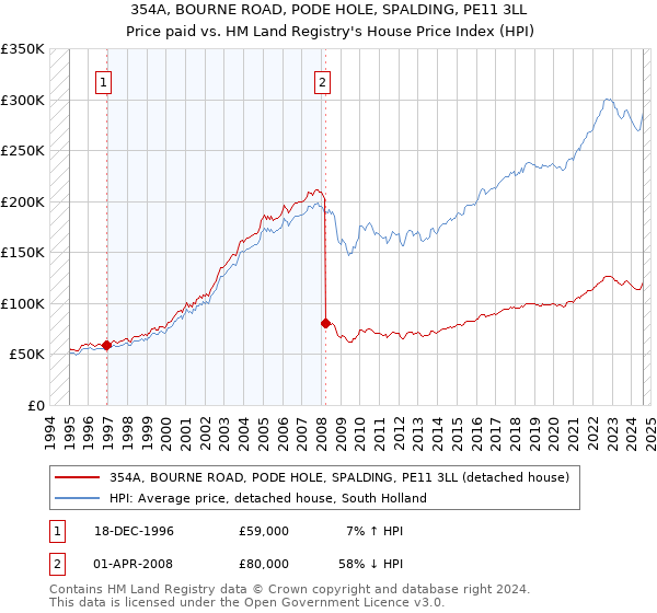 354A, BOURNE ROAD, PODE HOLE, SPALDING, PE11 3LL: Price paid vs HM Land Registry's House Price Index