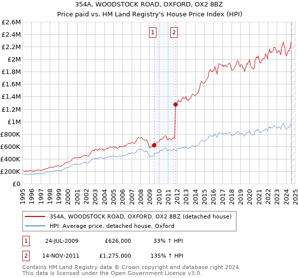 354A, WOODSTOCK ROAD, OXFORD, OX2 8BZ: Price paid vs HM Land Registry's House Price Index