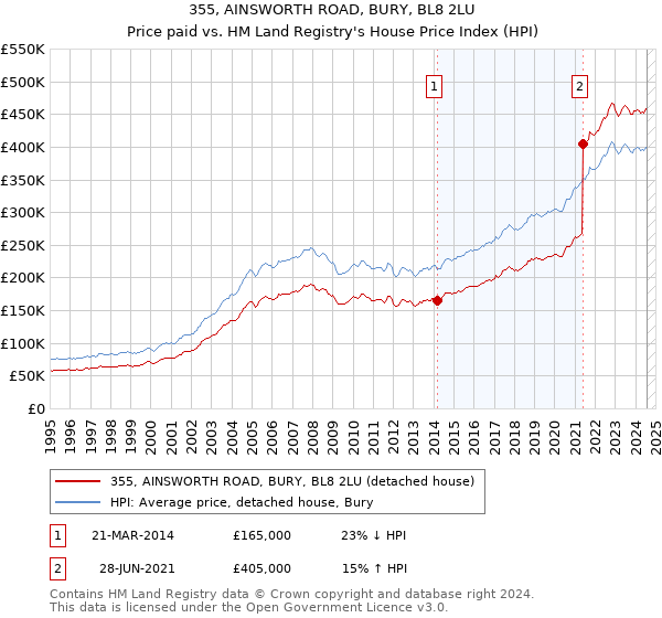 355, AINSWORTH ROAD, BURY, BL8 2LU: Price paid vs HM Land Registry's House Price Index