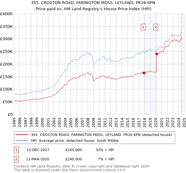 355, CROSTON ROAD, FARINGTON MOSS, LEYLAND, PR26 6PN: Price paid vs HM Land Registry's House Price Index