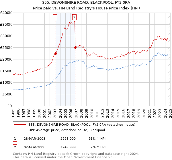 355, DEVONSHIRE ROAD, BLACKPOOL, FY2 0RA: Price paid vs HM Land Registry's House Price Index