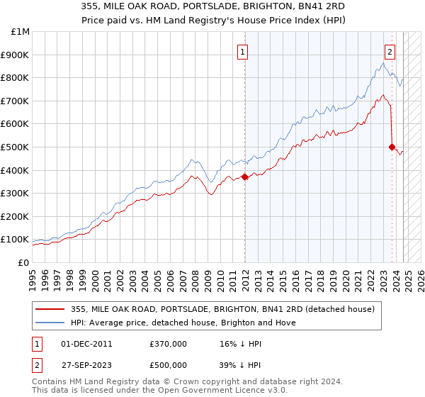 355, MILE OAK ROAD, PORTSLADE, BRIGHTON, BN41 2RD: Price paid vs HM Land Registry's House Price Index