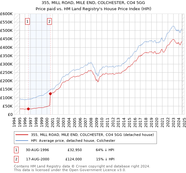 355, MILL ROAD, MILE END, COLCHESTER, CO4 5GG: Price paid vs HM Land Registry's House Price Index