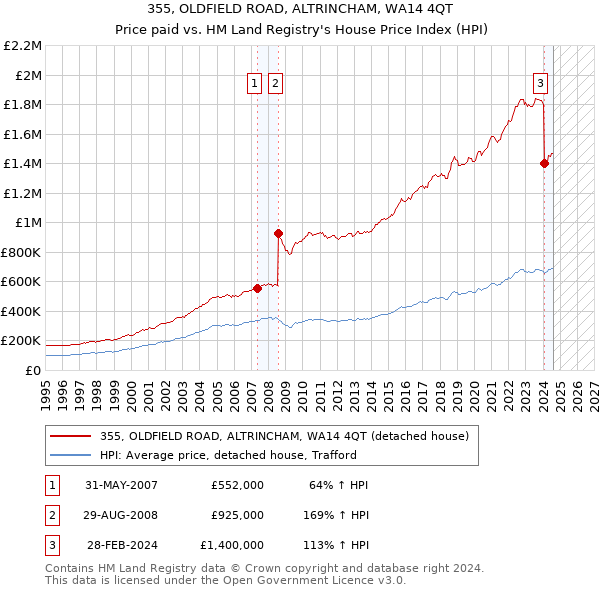 355, OLDFIELD ROAD, ALTRINCHAM, WA14 4QT: Price paid vs HM Land Registry's House Price Index