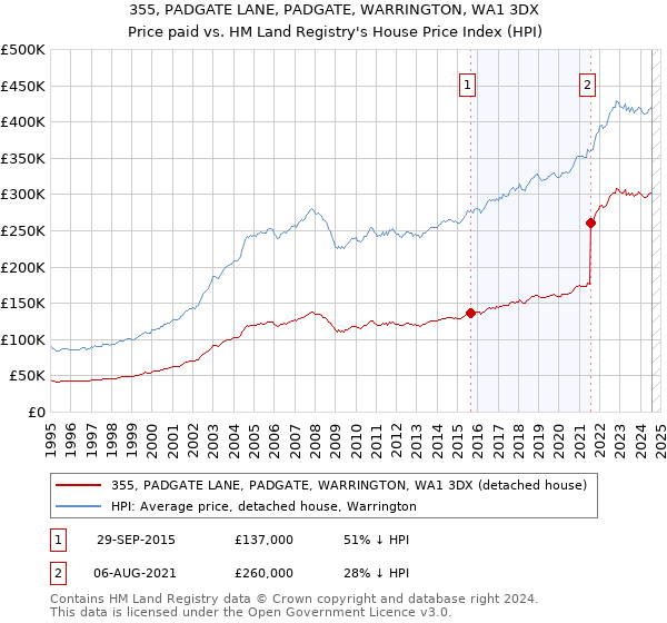 355, PADGATE LANE, PADGATE, WARRINGTON, WA1 3DX: Price paid vs HM Land Registry's House Price Index