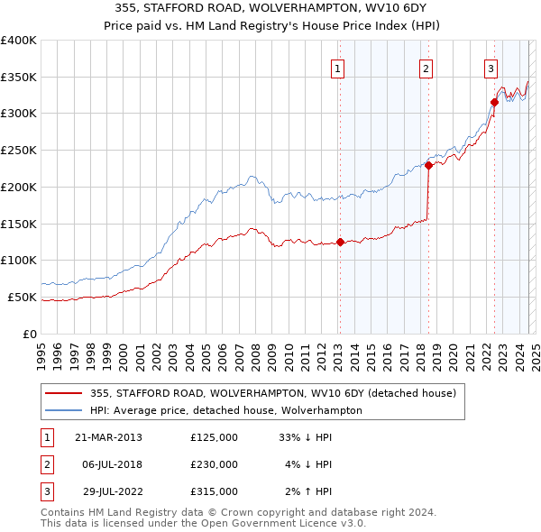 355, STAFFORD ROAD, WOLVERHAMPTON, WV10 6DY: Price paid vs HM Land Registry's House Price Index