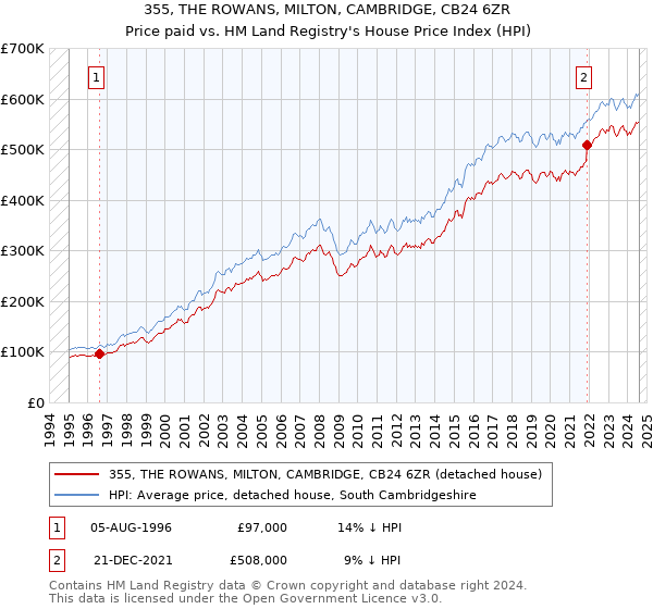 355, THE ROWANS, MILTON, CAMBRIDGE, CB24 6ZR: Price paid vs HM Land Registry's House Price Index