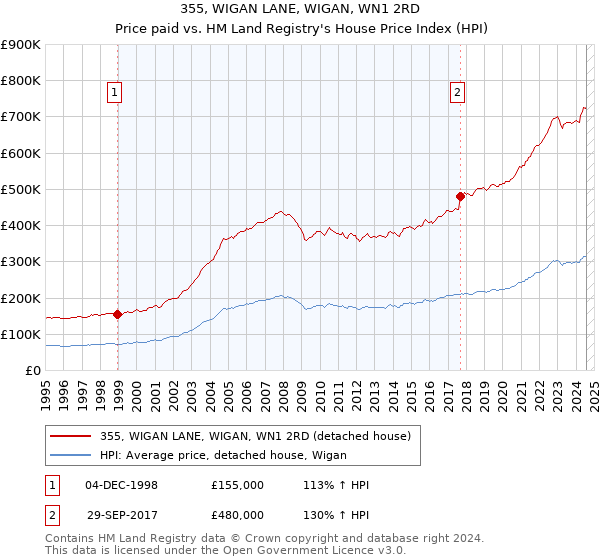 355, WIGAN LANE, WIGAN, WN1 2RD: Price paid vs HM Land Registry's House Price Index