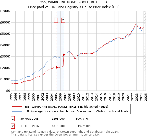 355, WIMBORNE ROAD, POOLE, BH15 3ED: Price paid vs HM Land Registry's House Price Index