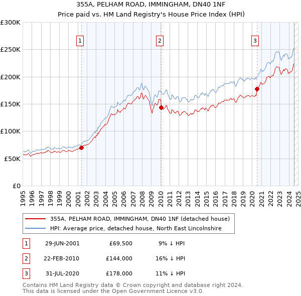 355A, PELHAM ROAD, IMMINGHAM, DN40 1NF: Price paid vs HM Land Registry's House Price Index