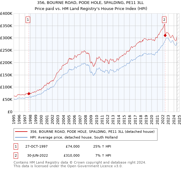 356, BOURNE ROAD, PODE HOLE, SPALDING, PE11 3LL: Price paid vs HM Land Registry's House Price Index