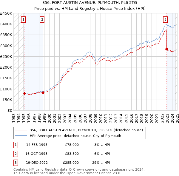 356, FORT AUSTIN AVENUE, PLYMOUTH, PL6 5TG: Price paid vs HM Land Registry's House Price Index