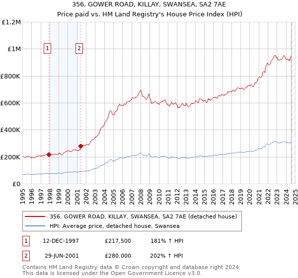 356, GOWER ROAD, KILLAY, SWANSEA, SA2 7AE: Price paid vs HM Land Registry's House Price Index