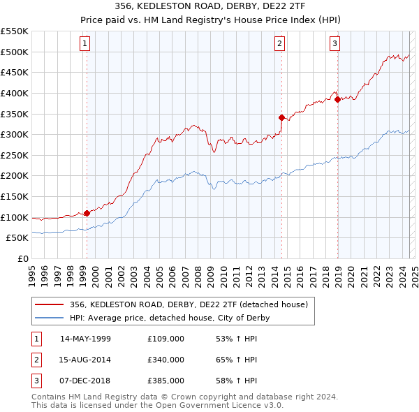 356, KEDLESTON ROAD, DERBY, DE22 2TF: Price paid vs HM Land Registry's House Price Index