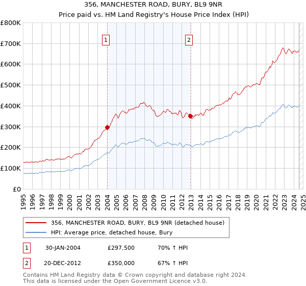 356, MANCHESTER ROAD, BURY, BL9 9NR: Price paid vs HM Land Registry's House Price Index