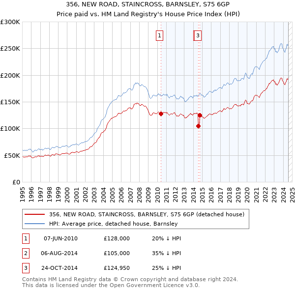 356, NEW ROAD, STAINCROSS, BARNSLEY, S75 6GP: Price paid vs HM Land Registry's House Price Index