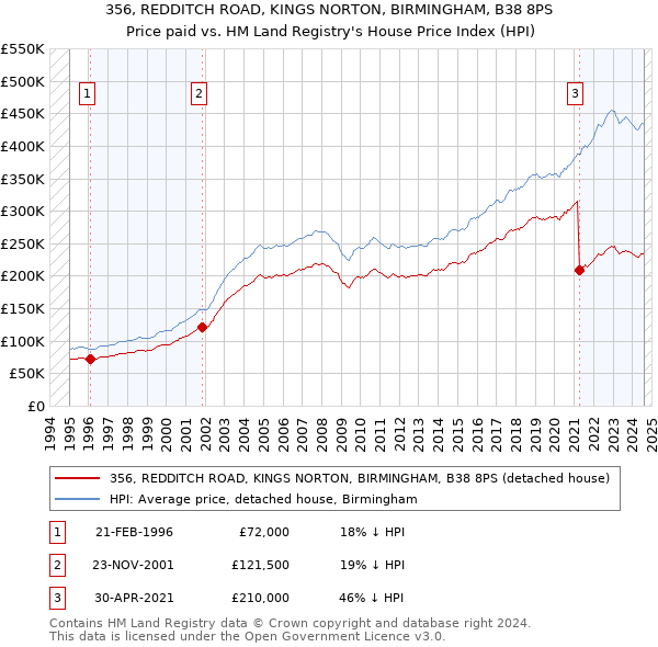 356, REDDITCH ROAD, KINGS NORTON, BIRMINGHAM, B38 8PS: Price paid vs HM Land Registry's House Price Index