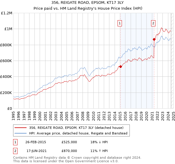 356, REIGATE ROAD, EPSOM, KT17 3LY: Price paid vs HM Land Registry's House Price Index