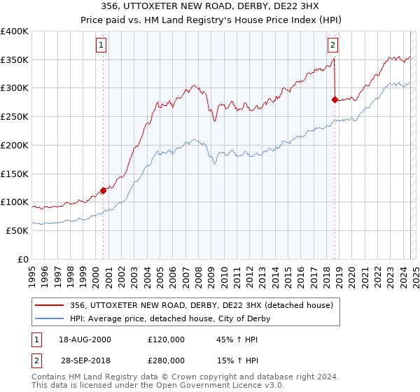 356, UTTOXETER NEW ROAD, DERBY, DE22 3HX: Price paid vs HM Land Registry's House Price Index