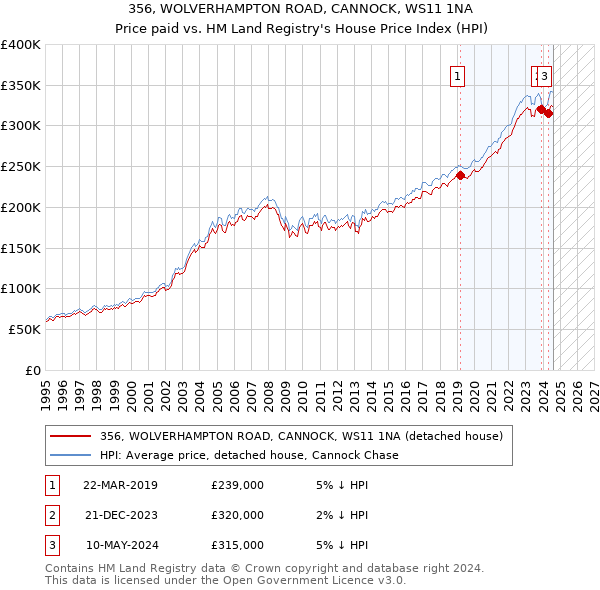 356, WOLVERHAMPTON ROAD, CANNOCK, WS11 1NA: Price paid vs HM Land Registry's House Price Index