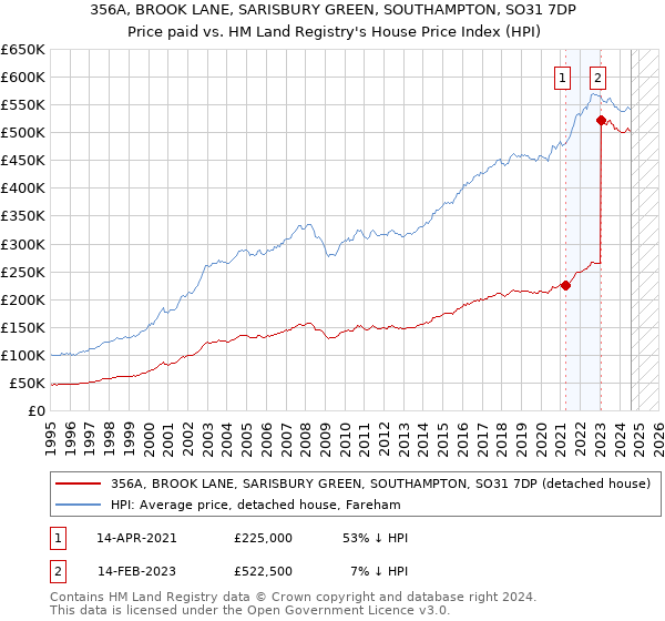 356A, BROOK LANE, SARISBURY GREEN, SOUTHAMPTON, SO31 7DP: Price paid vs HM Land Registry's House Price Index