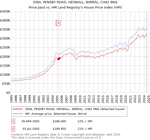 356A, PENSBY ROAD, HESWALL, WIRRAL, CH61 9NQ: Price paid vs HM Land Registry's House Price Index