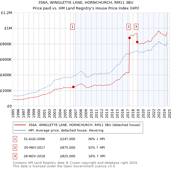 356A, WINGLETYE LANE, HORNCHURCH, RM11 3BU: Price paid vs HM Land Registry's House Price Index