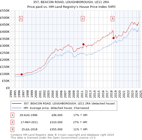 357, BEACON ROAD, LOUGHBOROUGH, LE11 2RA: Price paid vs HM Land Registry's House Price Index