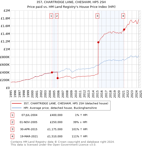 357, CHARTRIDGE LANE, CHESHAM, HP5 2SH: Price paid vs HM Land Registry's House Price Index