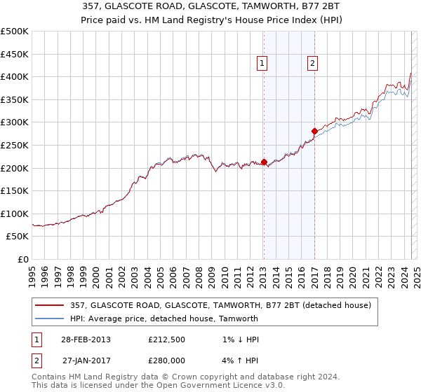 357, GLASCOTE ROAD, GLASCOTE, TAMWORTH, B77 2BT: Price paid vs HM Land Registry's House Price Index