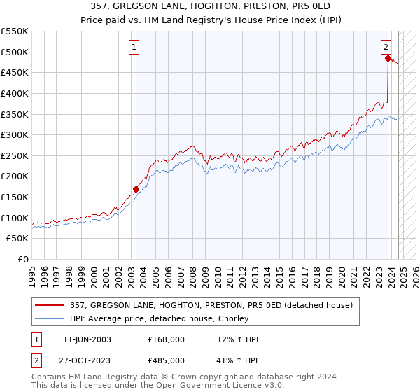 357, GREGSON LANE, HOGHTON, PRESTON, PR5 0ED: Price paid vs HM Land Registry's House Price Index