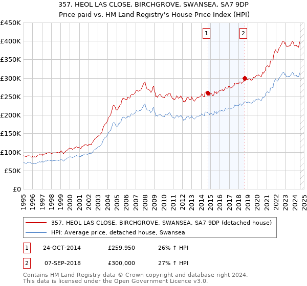 357, HEOL LAS CLOSE, BIRCHGROVE, SWANSEA, SA7 9DP: Price paid vs HM Land Registry's House Price Index