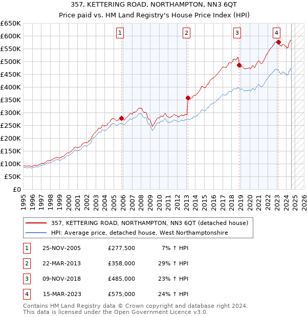 357, KETTERING ROAD, NORTHAMPTON, NN3 6QT: Price paid vs HM Land Registry's House Price Index