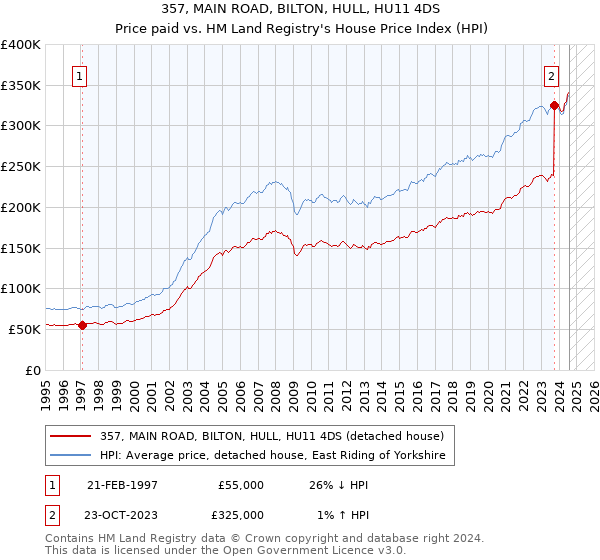 357, MAIN ROAD, BILTON, HULL, HU11 4DS: Price paid vs HM Land Registry's House Price Index