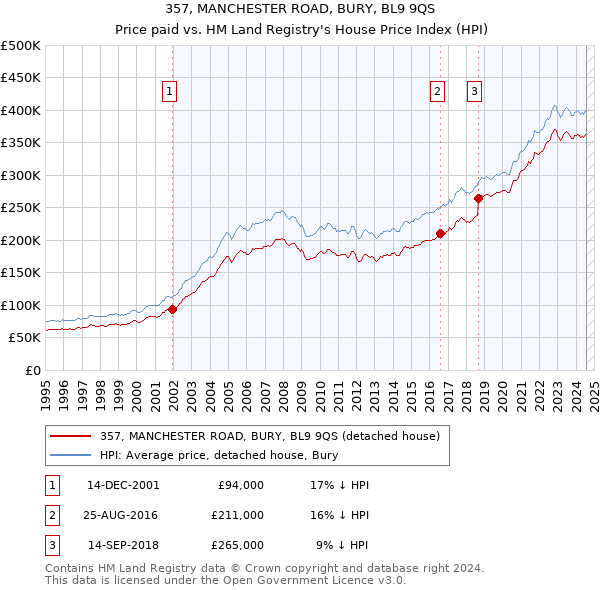 357, MANCHESTER ROAD, BURY, BL9 9QS: Price paid vs HM Land Registry's House Price Index