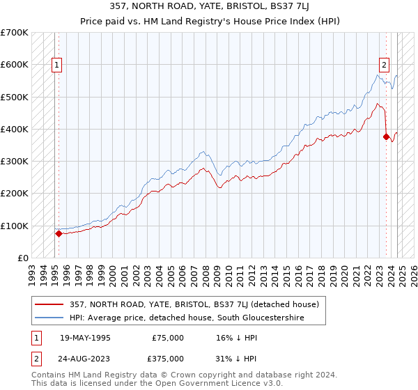 357, NORTH ROAD, YATE, BRISTOL, BS37 7LJ: Price paid vs HM Land Registry's House Price Index