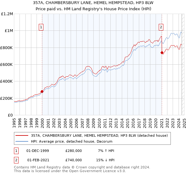 357A, CHAMBERSBURY LANE, HEMEL HEMPSTEAD, HP3 8LW: Price paid vs HM Land Registry's House Price Index