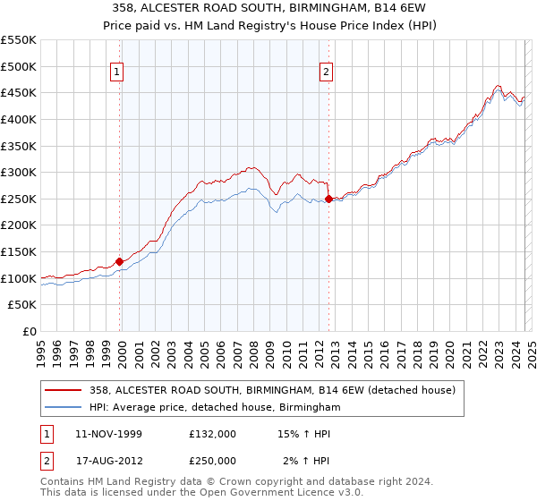 358, ALCESTER ROAD SOUTH, BIRMINGHAM, B14 6EW: Price paid vs HM Land Registry's House Price Index