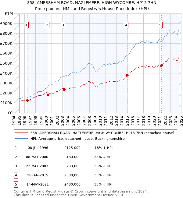 358, AMERSHAM ROAD, HAZLEMERE, HIGH WYCOMBE, HP15 7HN: Price paid vs HM Land Registry's House Price Index