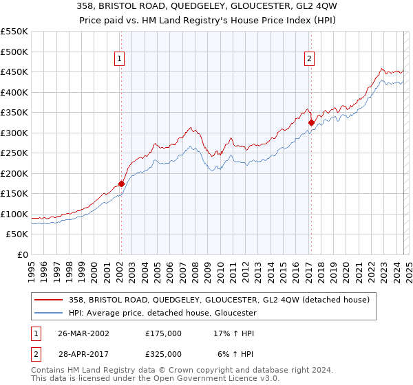 358, BRISTOL ROAD, QUEDGELEY, GLOUCESTER, GL2 4QW: Price paid vs HM Land Registry's House Price Index