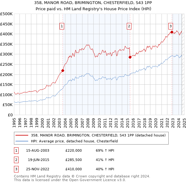 358, MANOR ROAD, BRIMINGTON, CHESTERFIELD, S43 1PP: Price paid vs HM Land Registry's House Price Index